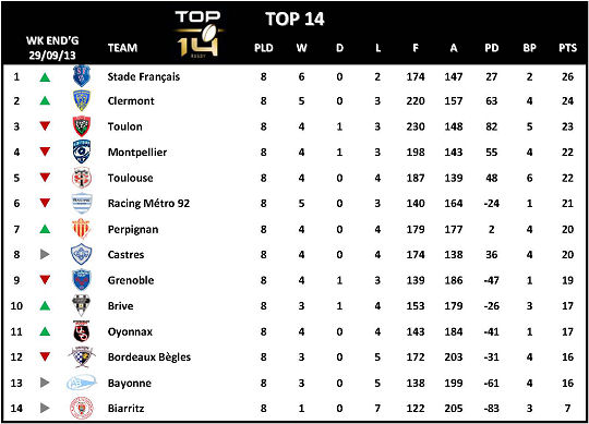 Top 14 Week 8
